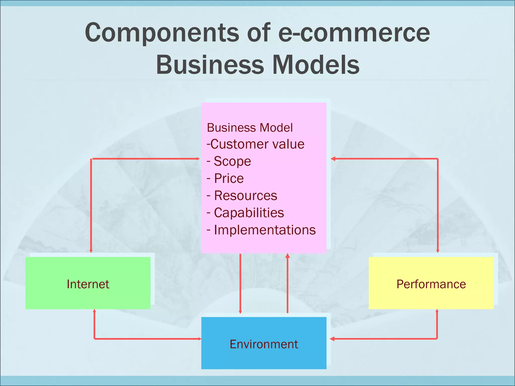 Components of e-commerce Business Models Business Model Customer value Scope Price Resources Capabilities Implementations Environment Internet Performance 