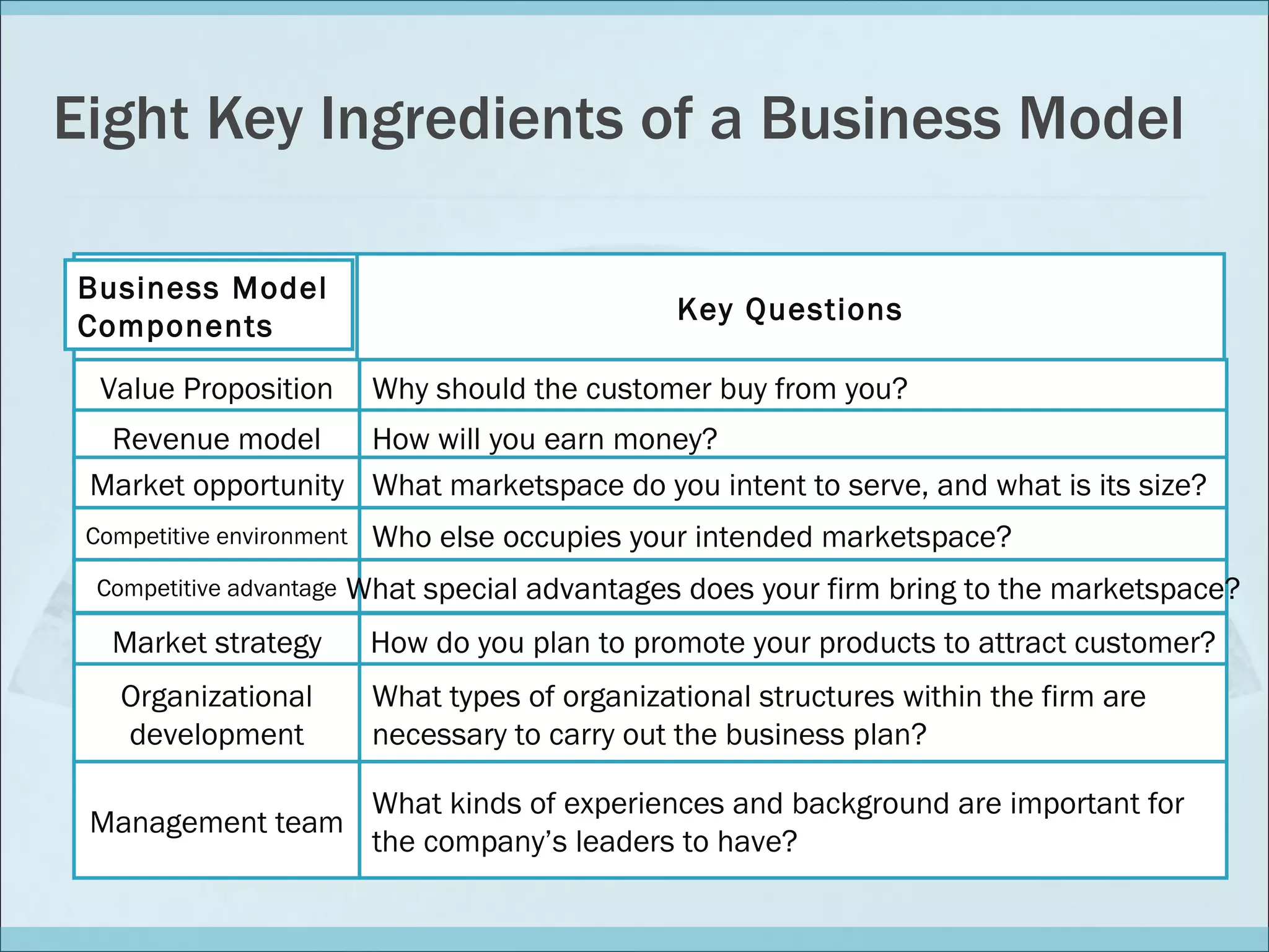 Eight Key Ingredients of a Business Model Key Questions Business Model  Components Value Proposition Why should the customer buy from you? Revenue model How will you earn money? Market opportunity What marketspace do you intent to serve, and what is its size? Competitive environment Who else occupies your intended marketspace? Competitive advantage What special advantages does your firm bring to the marketspace? Market strategy How do you plan to promote your products to attract customer? Organizational development What types of organizational structures within the firm are necessary to carry out the business plan? Management team What kinds of experiences and background are important for  the company’s leaders to have? 