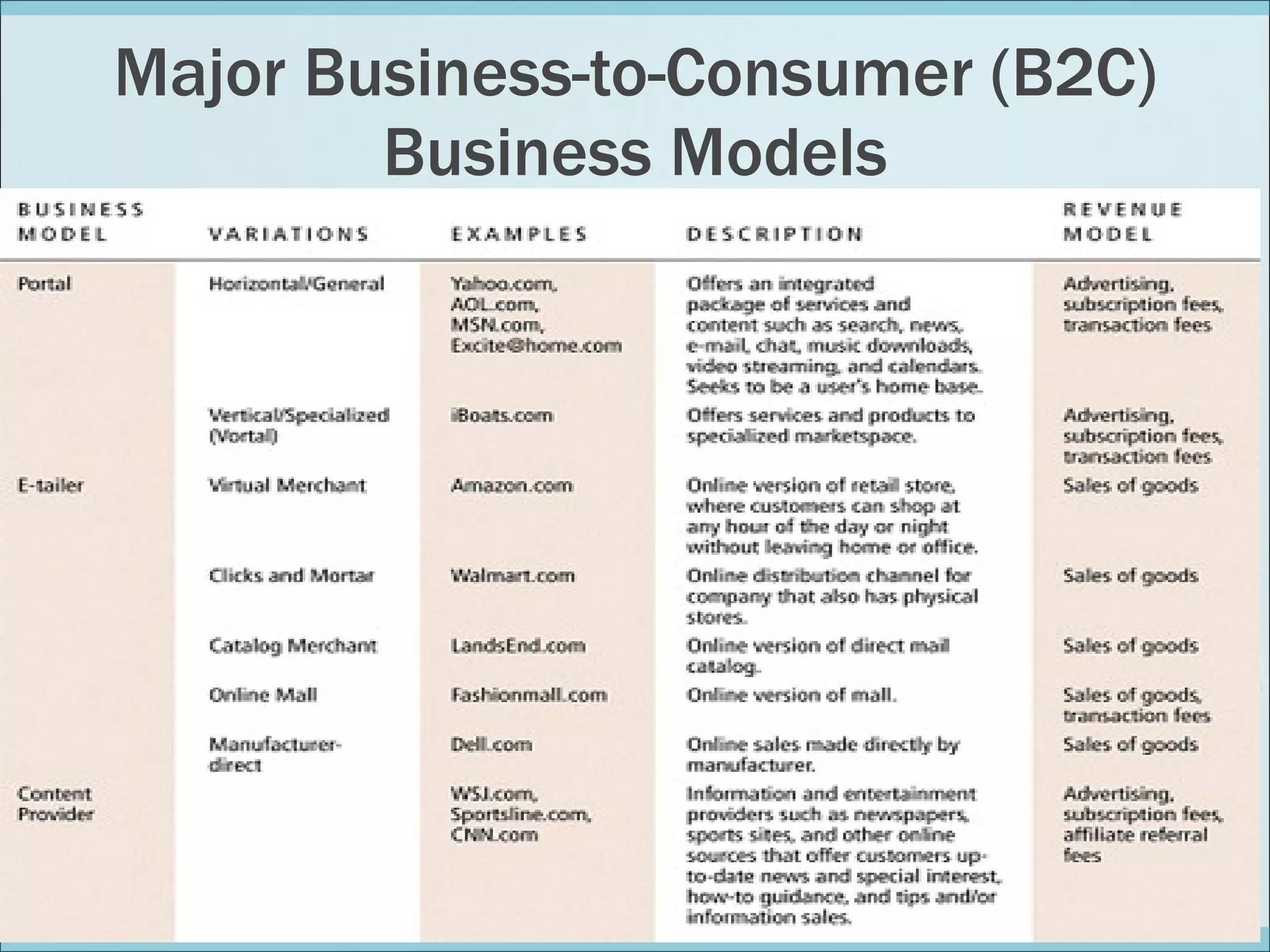 Major Business-to-Consumer (B2C) Business Models 