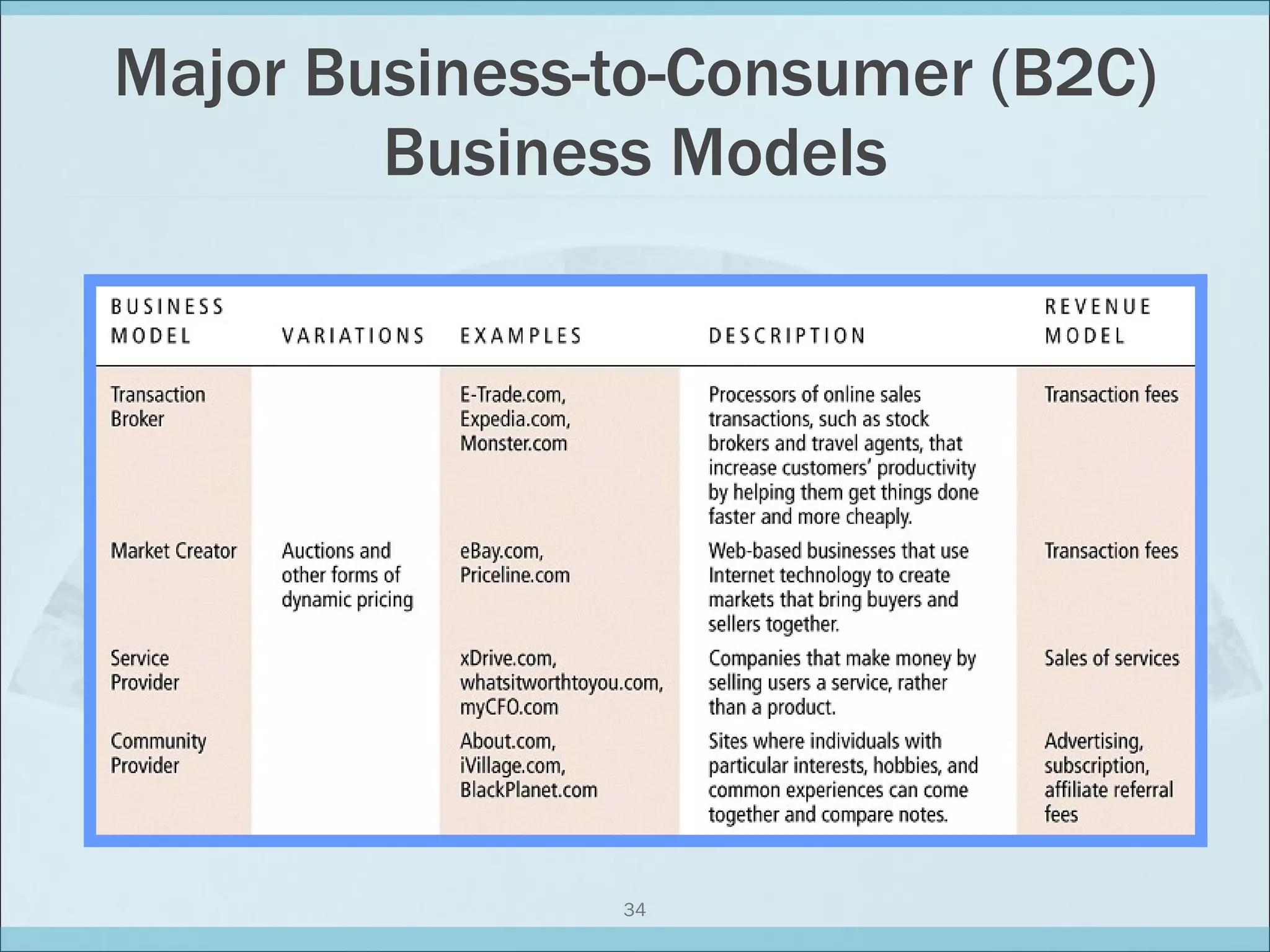 Major Business-to-Consumer (B2C) Business Models 