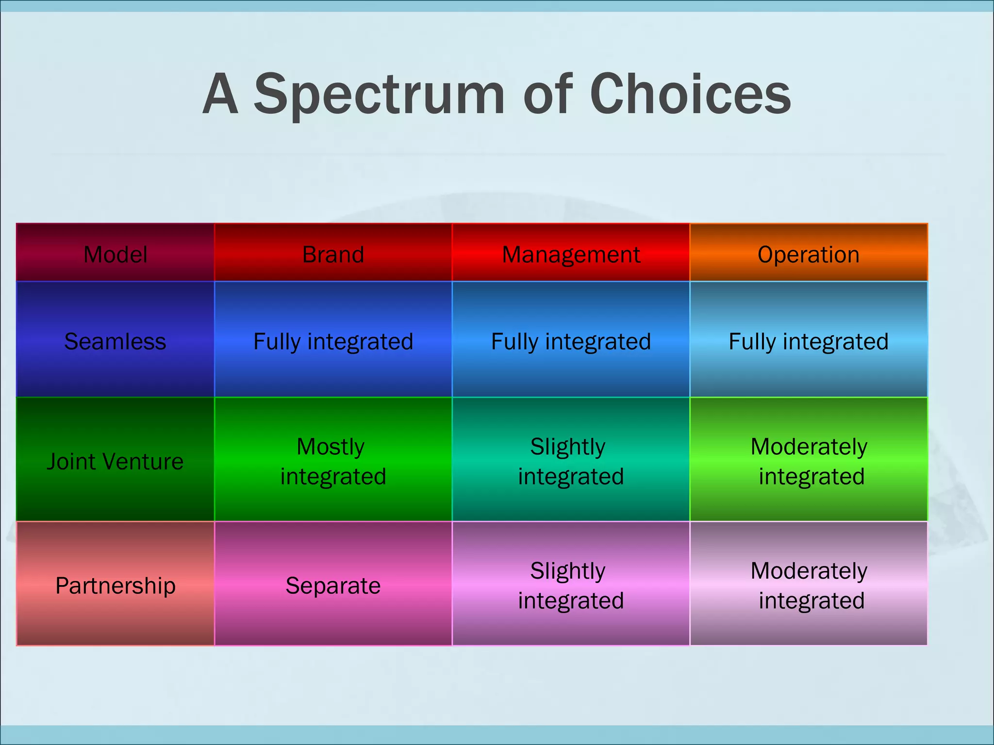 A Spectrum of Choices Joint Venture Mostly  integrated Slightly  integrated Moderately integrated Partnership Separate Slightly  integrated Moderately integrated Model Brand Management Operation Seamless Fully integrated Fully integrated Fully integrated 