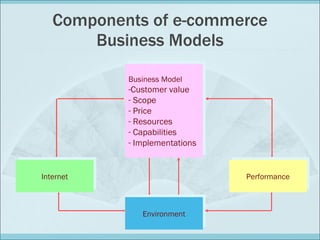 Components of e-commerce Business Models ,[object Object],[object Object],[object Object],[object Object],[object Object],[object Object],[object Object],Environment Internet Performance 