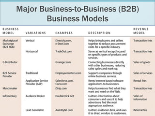 Major Business-to-Business (B2B) Business Models 