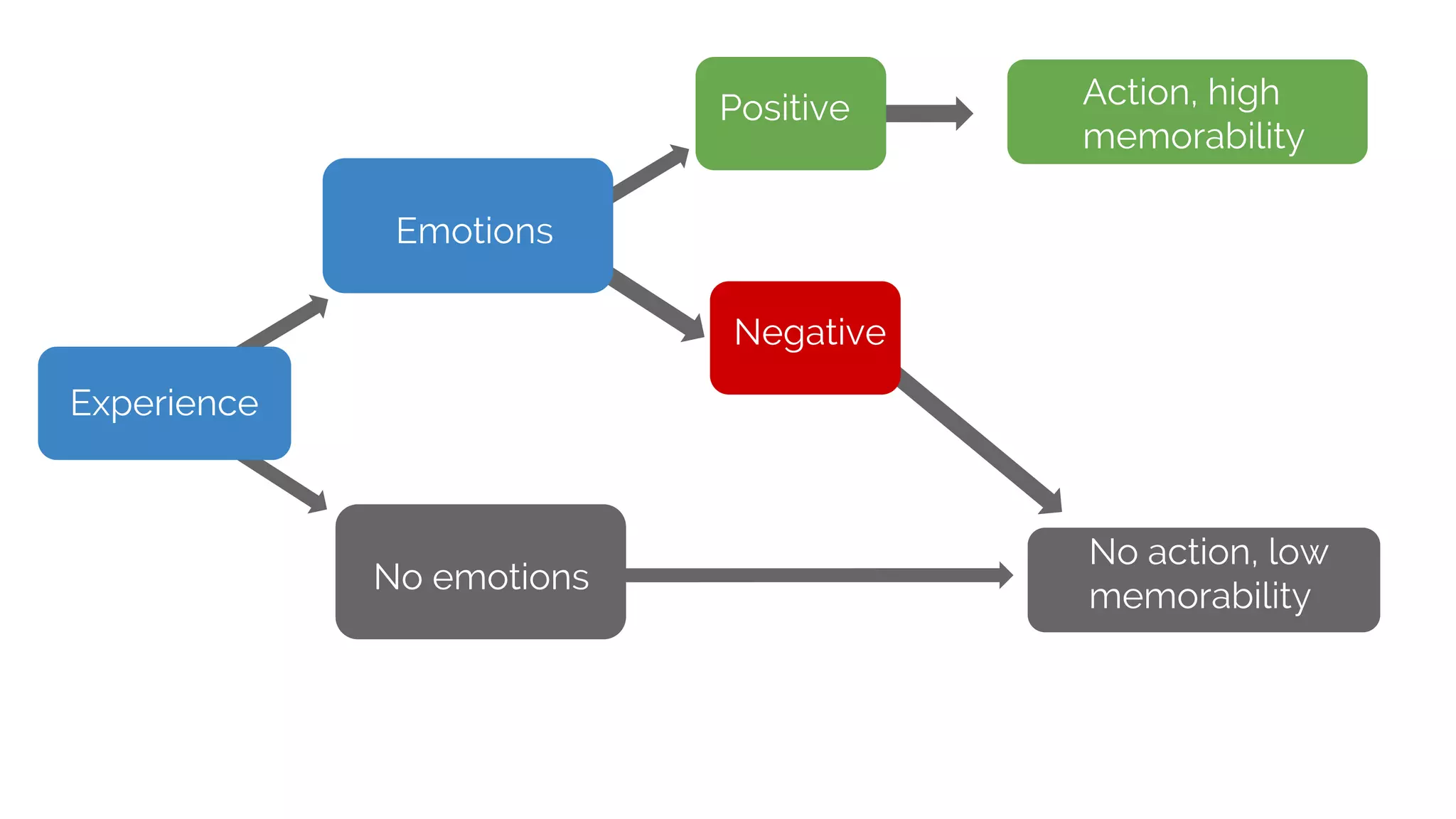 Experience
No emotions
No action, low
memorability
Emotions
Positive
Negative
Action, high
memorability
 