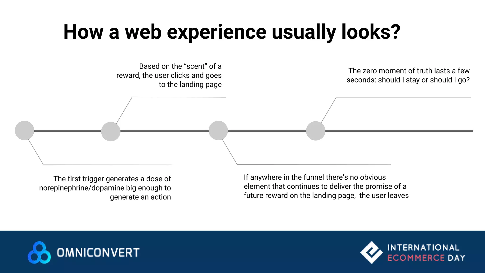 How a web experience usually looks?
The first trigger generates a dose of
norepinephrine/dopamine big enough to
generate an action
Based on the “scent” of a
reward, the user clicks and goes
to the landing page
If anywhere in the funnel there’s no obvious
element that continues to deliver the promise of a
future reward on the landing page, the user leaves
The zero moment of truth lasts a few
seconds: should I stay or should I go?
 