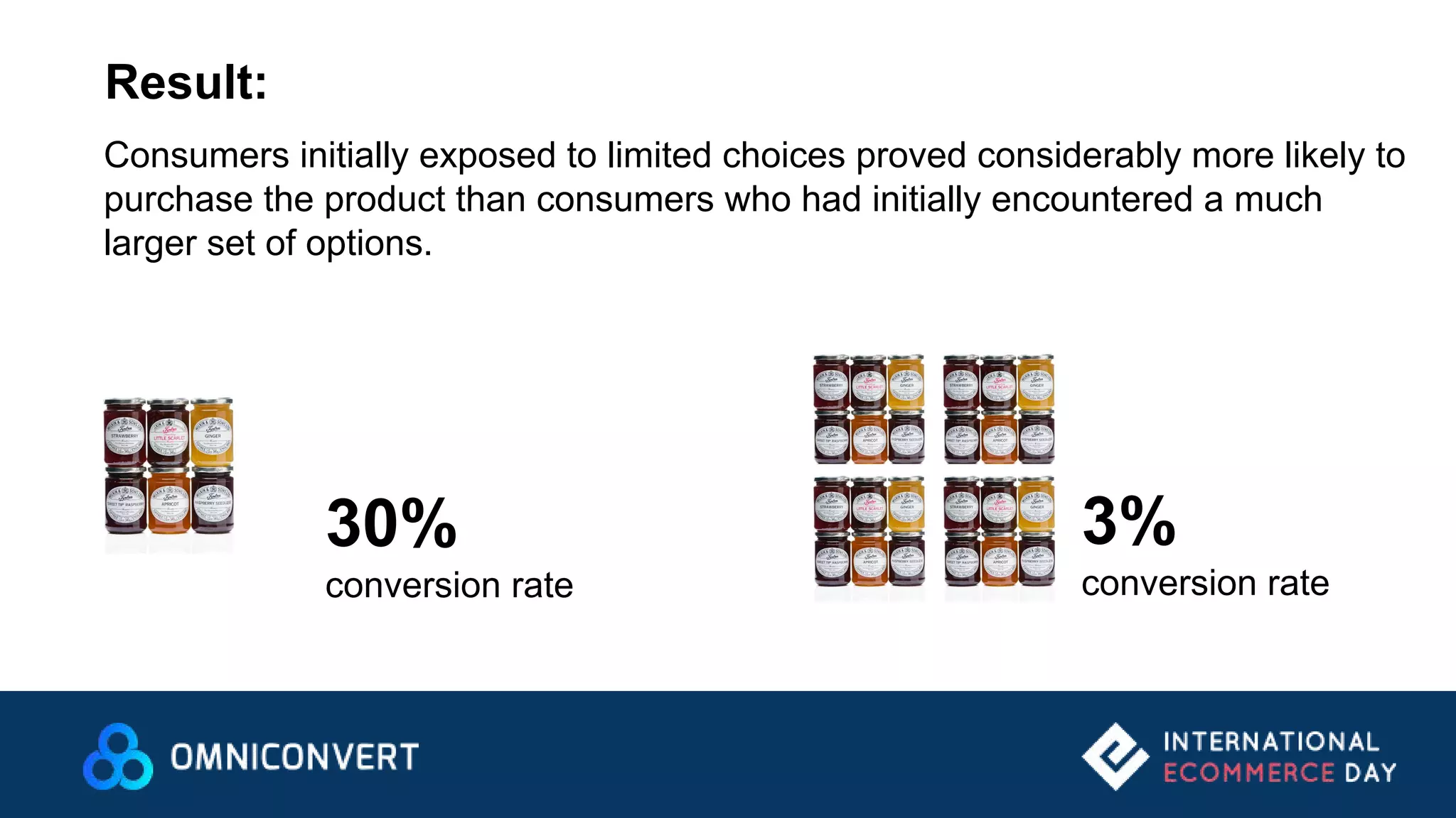 Result:
Consumers initially exposed to limited choices proved considerably more likely to
purchase the product than consumers who had initially encountered a much
larger set of options.
30%
conversion rate
3%
conversion rate
 