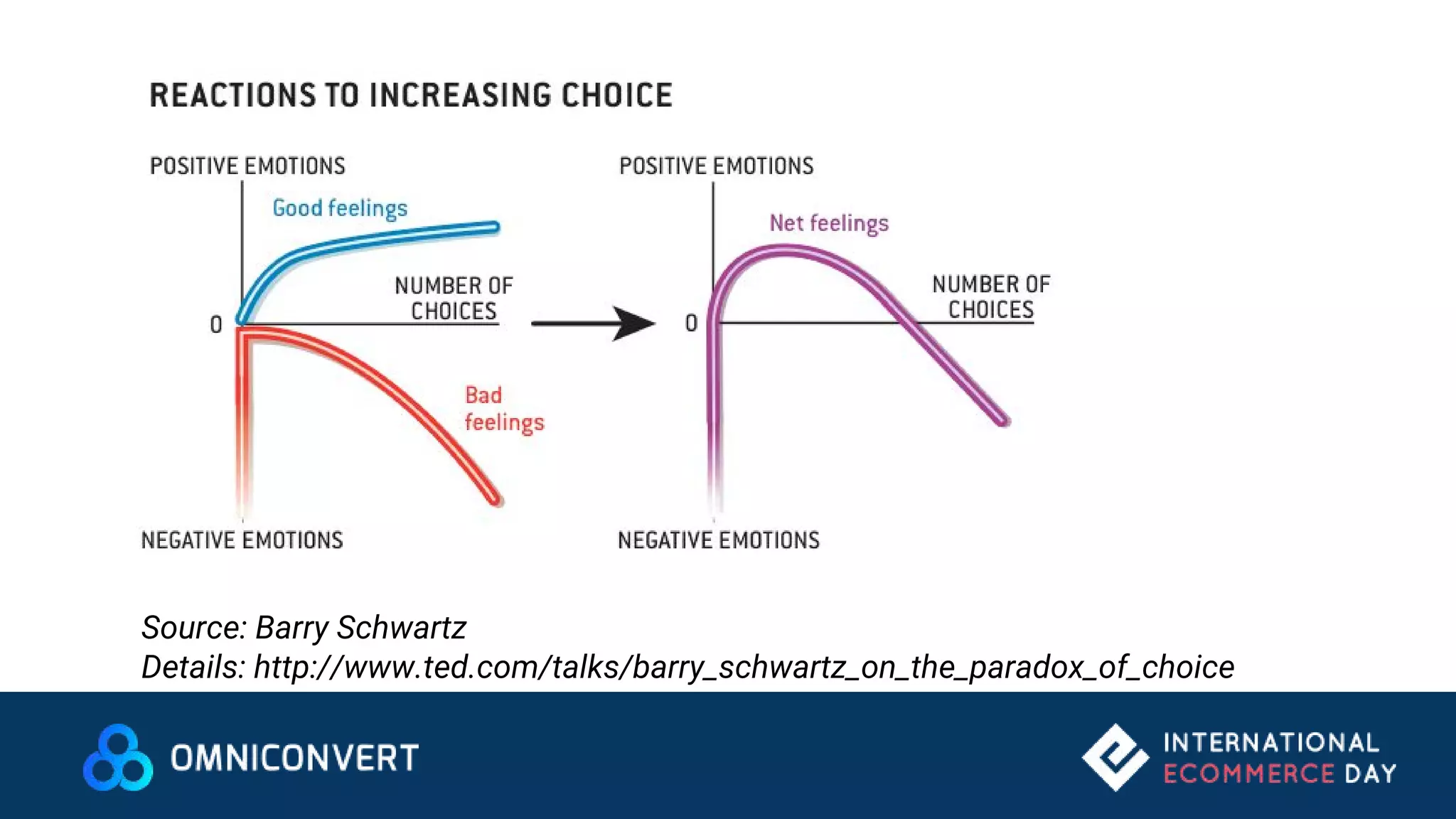 Source: Barry Schwartz
Details: http://www.ted.com/talks/barry_schwartz_on_the_paradox_of_choice
 