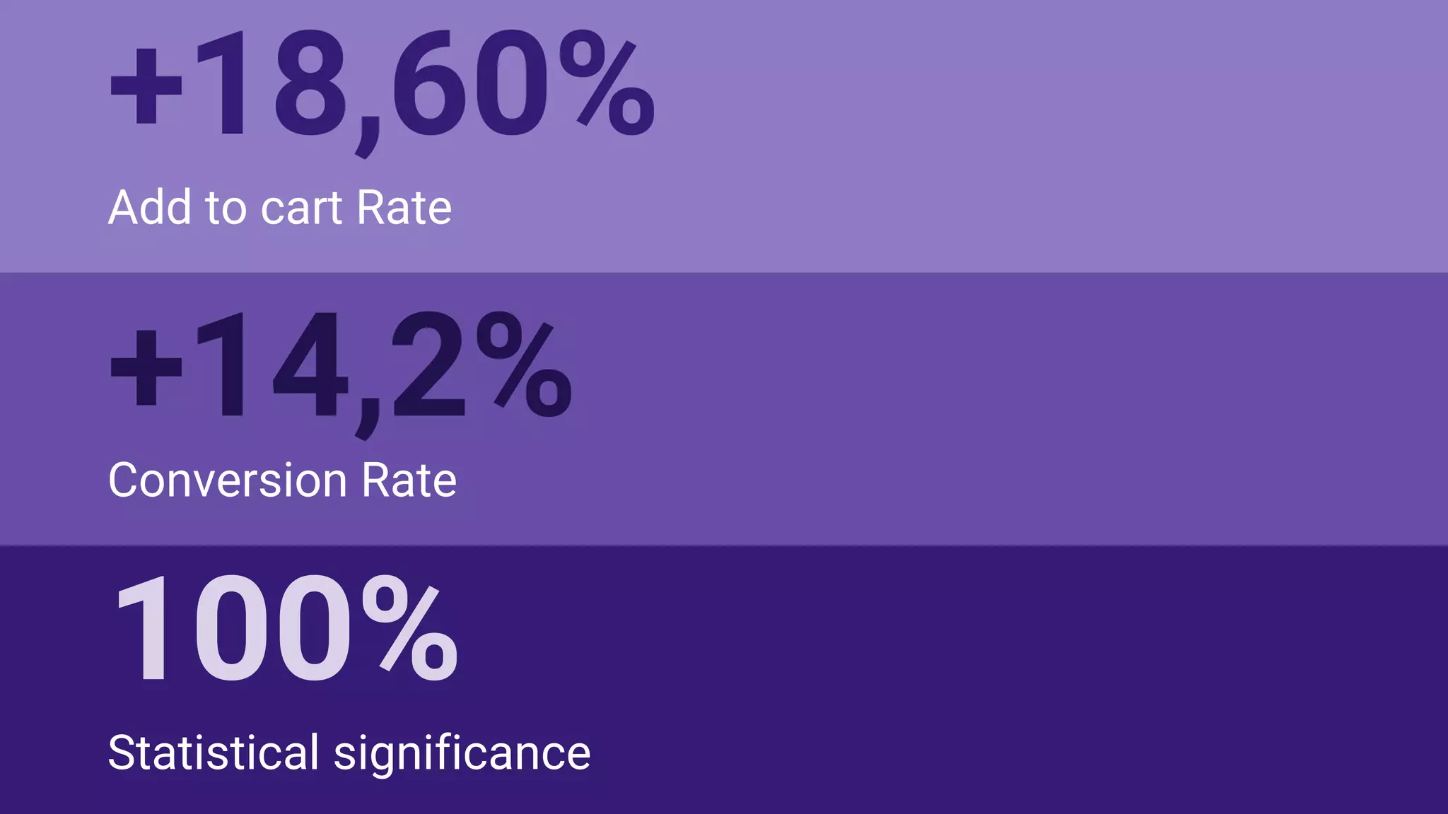 +18,60%
Add to cart Rate
100%
Statistical significance
+14,2%
Conversion Rate
 