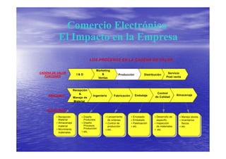 Comercio Electrónico
          El Impacto en la Empresa
                                   LOS PROCESOS EN LA CADENA DE VALOR

                                        Marketing
CADENA DE VALOR                                                                                Servicio
                         I&D               &               Producción         Distribución
   FUNCIONES                                                                                  Post venta
                                         Ventas



                       Recepción
                           &                                                          Control
     PROCESOS                         Ingenieria       Fabricación      Embalaje                      Almacenaje
                       Manejo de                                                     de Calidad
                       Material


    ACTIVIDADES

          Recepción            Diseño              Lanzamiento       Envasado         Desarrollo de        Manejo stocks
          Material             Productos           de ordenes        Embalado         especific.           Inventarios
          Almacenaje           Diseño              Control de        Paletización     Inspección           físicos
          material             Procesos            producción        etc.             de materiales        etc.
          Movimiento           Producción          etc.                                etc.
          materiales           etc.
 