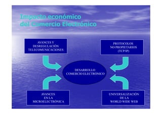 Impacto económico
del Comercio Electrónico

       AVANCES Y                               PROTOCOLOS
     DESREGULACIÓN                            NO PROPIETARIOS
  TELECOMUNICACIONES                              (TCP/IP)




                           DESARROLLO
                       COMERCIO ELECTRÓNICO




        AVANCES                               UNIVERSALIZACIÓN
          EN LA                                     DE LA
    MICROELECTRÓNICA                           WORLD WIDE WEB
 