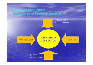 Comercio Electrónico
Impacto en el Sector Industrial
                            PRODUCTOS
                           SUSTITUTIVOS




                   RIVALIDAD
   PROVEEDORES                       CLIENTES
                   DEL SECTOR




           NUEVOS
         COMPETIDORES
 