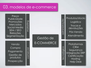 03. modelos de e-commerce
      Preço
  Publicidade                                              Produtos/stocks




                                           administração
                 marketing
   Promoções                                                  Logística
   Mercados                                                   Trocas e
  Social Media                                               devoluções
    SEM / SEO
    Relações                                                 Pós-Venda
 Segmentação                                                Atendimento
                               Gestão de
     Venda                   E-COMMERCE                      Plataformas
                                                                 CRM




                                           tecnológico
    Compra
                 comercial




                                                              Segurança
  Pagamento
                                                           Integração ERP
   Gestão de                                                 Certificação
    produtos
                                                                Hosting
  Prospecção                                                   Help Desk
 