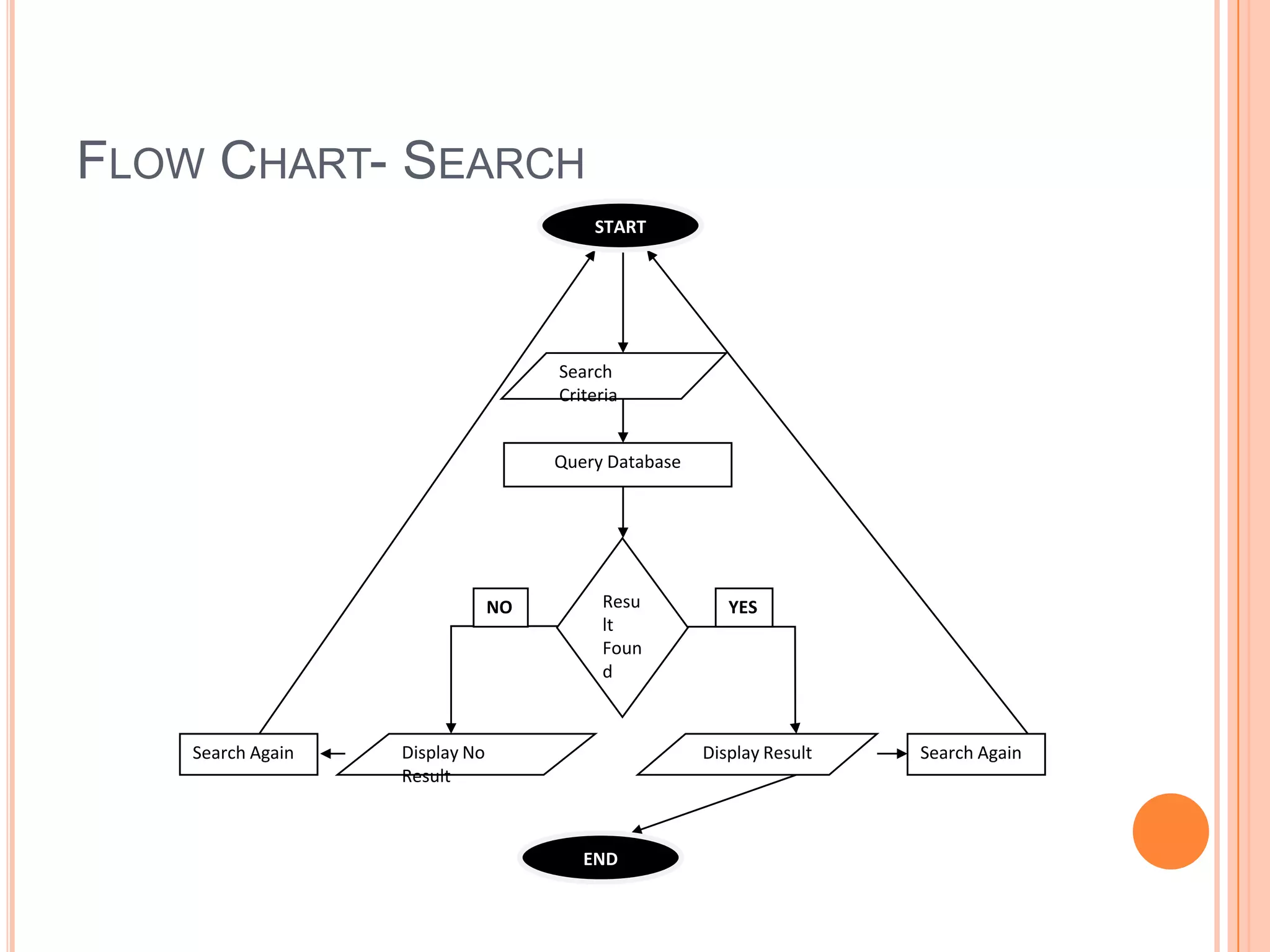 FLOW CHART- SEARCH
                                         START




                                     Search
                                     Criteria


                                     Query Database




                                NO        Resu           YES
                                          lt
                                          Foun
                                          d



    Search Again   Display No                         Display Result   Search Again
                   Result



                                        END
 