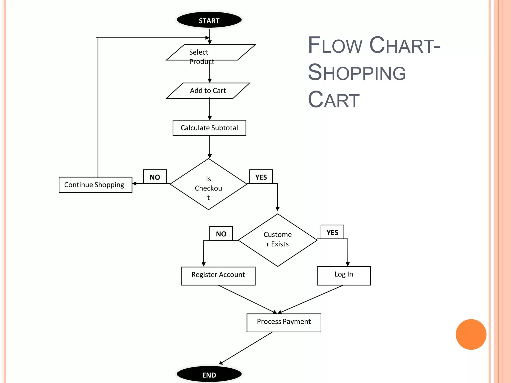 START


                           Select
                           Product
                                                             FLOW CHART-
                                                             SHOPPING
                           Add to Cart
                                                             CART
                         Calculate Subtotal




                    NO          Is             YES
Continue Shopping            Checkou
                                 t



                                     NO          Custome         YES
                                                  r Exists


                            Register Account                       Log In




                                               Process Payment




                               END
 