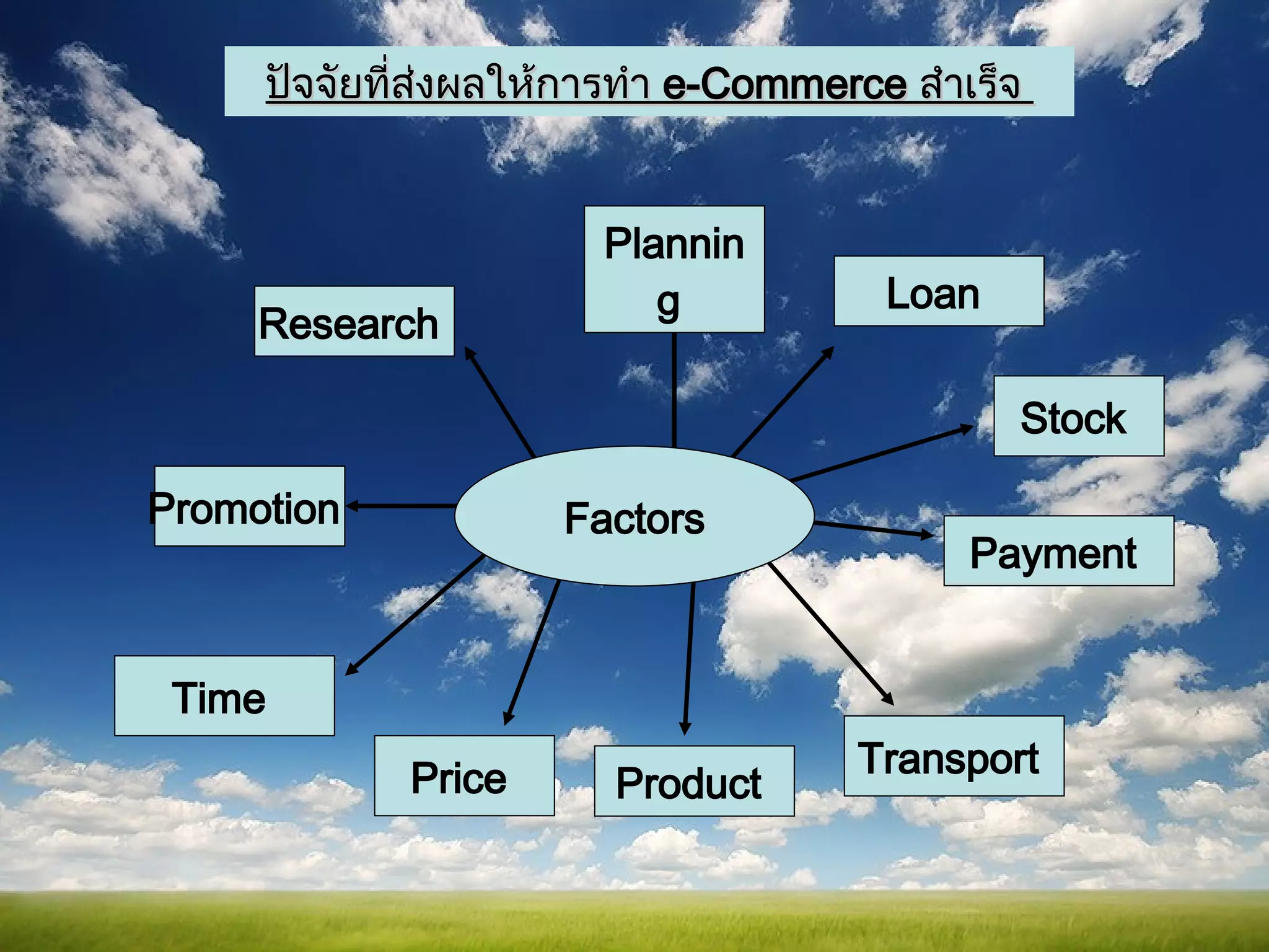 Factors ปัจจัยที่ส่งผลให้การทำ  e-Commerce  สำเร็จ  Research  Planning  Loan  Payment  Transport  Product  Price  Promotion  Time  Stock  