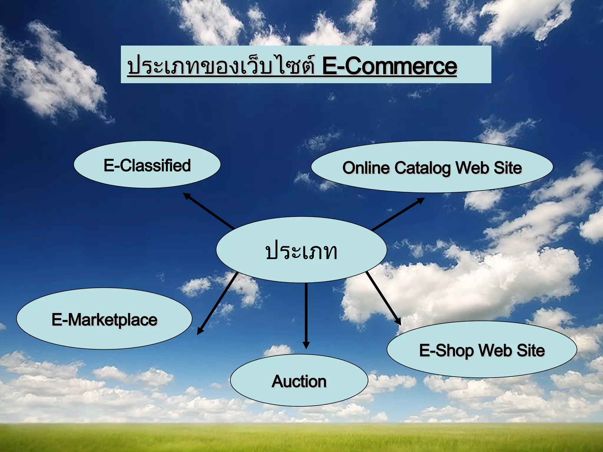ประเภทของเว็บไซต์   E-Commerce ประเภท E-Classified Online Catalog Web Site E-Shop Web Site E-Marketplace Auction 
