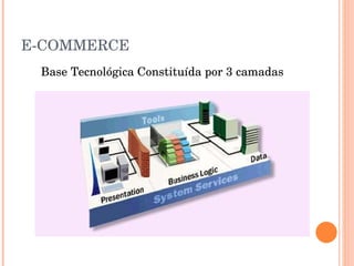 E-COMMERCE Base Tecnológica Constituída por 3 camadas 