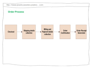 Order Process 