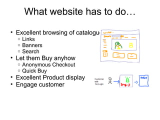 What website has to do… Excellent browsing of catalogue Links Banners Search Let them Buy anyhow Anonymous Checkout Quick Buy Excellent Product display Engage customer 