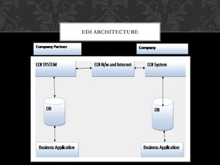 EDI ARCHITECTURE
 