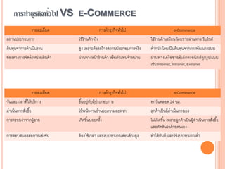 รายละเอียด การทาธุรกิจทั่วไป e-Commerce
วันและเวลาที่ให้บริการ ขึ้นอยู่กับผู้ประกอบการ ทุกวันตลอด 24 ชม.
ดาเนินการสั่งซื้อ ให้พนักงานอานวยความสะดวก ลูกค้าเป็นผู้ดาเนินการเอง
การครอบงาจากผู้ขาย เกิดขึ้นบ่อยครั้ง ไม่เกิดขึ้น เพราะลูกค้าเป็นผู้ดาเนินการสั่งซื้อ
และตัดสินใจด้วยตนเอง
การตอบสนองต่อการแข่งขัน ต้องใช้เวลา และงบประมาณค่อนข้างสูง ทาได้ทันที และใช้งบประมาณต่า
การทาธุรกิจทั่วไป VS E-COMMERCE
รายละเอียด การทาธุรกิจทั่วไป e-Commerce
สถานประกอบการ ใช้ร้านค้าจริง ใช้ร้านค้าเสมือน โดยขายผ่านทางเว็บไซต์
ต้นทุนจาการดาเนินงาน สูง เพราะต้องสร้างสถานประกอบการจริง ต่ากว่า โดยเป็นต้นทุนจากการพัฒนาระบบ
ช่องทางการจัดจาหน่ายสินค้า ผ่านทางหน้าร้านค้า หรือตัวแทนจาหน่าย ผ่านทางเครือข่ายอิเล็กทรอนิกส์ทุกรูปแบบ
เช่น Internet, Intranet, Extranet
 