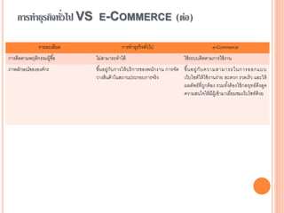 รายละเอียด การทาธุรกิจทั่วไป e-Commerce
การติดตามพฤติกรรมผู้ซื้อ ไม่สามารถทาได้ ใช้ระบบติดตามการใช้งาน
ภาพลักษณ์ขององค์กร ขึ้นอยู่กับการให้บริการของพนักงาน การจัด
วางสินค้าในสถานประกอบการจริง
ขึ้นอยู่กับความสามารถในการออกแบบ
เว็บไซต์ให้ใช้งานง่าย สะดวก รวดเร็ว และให้
ผลลัพธ์ที่ถูกต้อง รวมทั้งต้องใช้กลยุทธ์ดึงดูด
ความสนใจให้มีผู้เข้ามาเยี่ยมชมเว็บไซท์ด้วย
การทาธุรกิจทั่วไป VS E-COMMERCE (ต่อ)
 