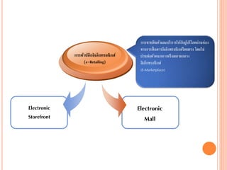 Electronic
Storefront
การค้าปลีกอิเล็กทรอนิกส์
(e-Retailing)
Electronic
Mall
การขายสินค้าและบริการให้กับผู้บริโภคผ่านช่อง
ทางการสื่อสารอิเล็กทรอนิกส์โดยตรง โดยไม่
ผ่านพ่อค้าคนกลางหรือตลาดกลาง
อิเล็กทรอนิกส์
(E-Marketplace)
 