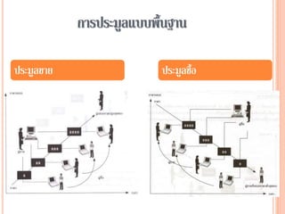 การประมูลแบบพื้นฐาน
ประมูลขาย ประมูลซื้อ
 