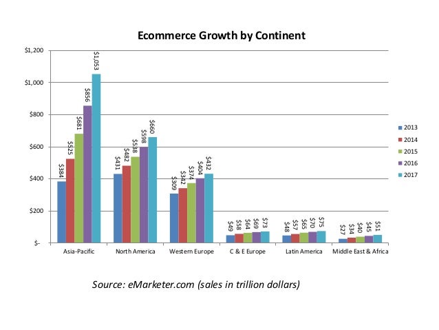 Image result for ecommerce growth per continent emarketer.com