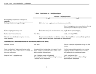 E-com Econ: The Economics of E-commerce
9
Table 3: Opportunities for Value Improvement
Potential Value Improvement
B to C B to B
Lower pricing requires one or more of the
following:
Reduce production costs or profit margin Likely from better supply chain coordination; see section below.
Global sourcing causes temporary reductions (lasting
3-5 years?) where effective capacity increased
Reduce shipping or inventory costs Reduced inventory costs on some unusual items; may be able to optimize shipping.
Reduce seller’s transaction costs Very likely Likely, especially in MRO.
Eliminate cross subsidies (lowers prices for some,
raises for others)
Requires customer database that identifies total cost of serving different customers; likely significant
gains, though at the expense of those who had been subsidized.
Lower total cost of materials acquisition can be achieved by lower pricing and/or:
Eliminate sales tax Very likely Difficult with use tax requirements, except for small
business
Better coordination of supply chain (getting needed
materials, when needed; reduce unneeded materials, late
deliveries, rush orders)
Some possibilities (less spoilage, fewer special trips to
store). Ability to generate value net of costs in home
delivery depends on dense routes.
Excellent opportunities, especially given growing
popularity of build-to-order, mass customization,
rapid new product development techniques
Reducing buyer’s transaction costs Ease of purchase coming w/ broadband;
Researching “consumption problem solving” purchases;
Contextual buying opportunities
Likely, especially in MRO.
Researching “consumption problem solving”
Some contextual opportunities
 