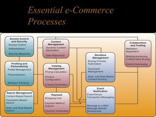 Essential e-Commerce
Processes
 