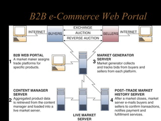 B2B e-Commerce Web Portal
 