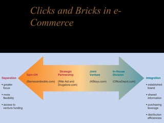 Clicks and Bricks in e-
Commerce
 