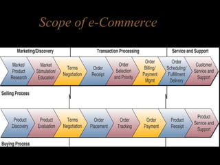 Scope of e-Commerce
 