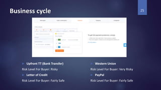 Business cycle 25
 Western Union
Risk Level For Buyer: Very Risky
 PayPal
Risk Level For Buyer: Fairly Safe
 Upfront TT (Bank Transfer)
Risk Level For Buyer: Risky
 Letter of Credit
Risk Level For Buyer: Fairly Safe
 