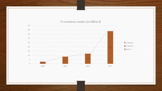 2.5
8.5
12
38.5
0
5
10
15
20
25
30
35
40
45
2009 2011 2012 2017
E-commerce market (in billion $)
Column2
Column1
Series 1
 