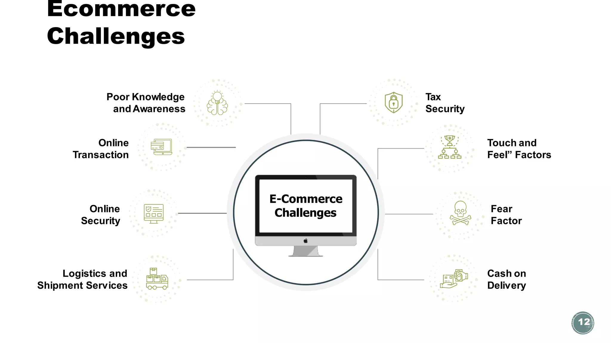 Ecommerce
Challenges
12
Poor Knowledge
and Awareness
Tax
Security
Logistics and
Shipment Services
Online
Security
Online
Transaction
Touch and
Feel” Factors
Fear
Factor
Cash on
Delivery
E-Commerce
Challenges
 