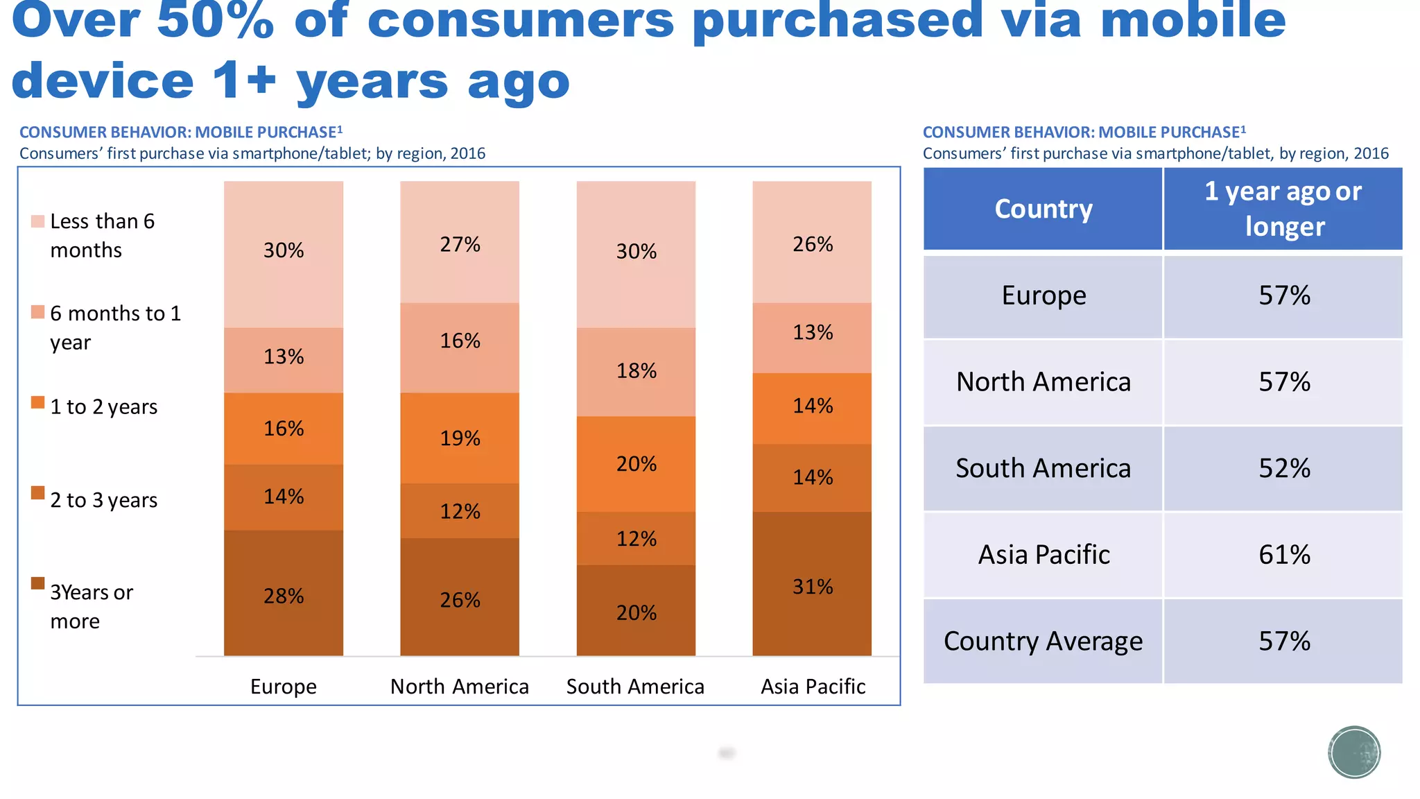 Less than 6
months
6 months to 1
year
1 to 2 years
2 to 3 years
3Years or
more
30% 27% 30% 26%
16% 13%
13%
18%
14%
16% 19%
20%
14%
14%
12%
12%
31%28% 26%
20%
Europe North America South America Asia Pacific
Over 50% of consumers purchased via mobile
device 1+ years ago
CONSUMER BEHAVIOR: MOBILE PURCHASE1
Consumers’ first purchase via smartphone/tablet; by region, 2016
Country
1 year agoor
longer
Europe 57%
North America 57%
South America 52%
Asia Pacific 61%
Country Average 57%
CONSUMER BEHAVIOR: MOBILE PURCHASE1
Consumers’ first purchase via smartphone/tablet, by region, 2016
 