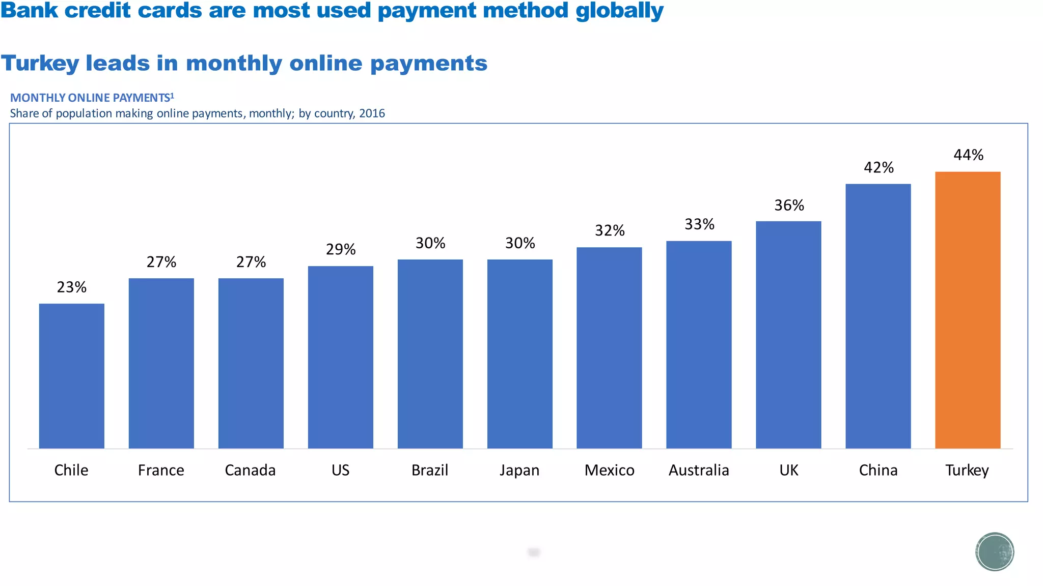 23%
27% 27%
29% 30% 30%
32% 33%
36%
42%
44%
Chile France Canada US Brazil Japan Mexico Australia UK China Turkey
Bank credit cards are most used payment method globally
Turkey leads in monthly online payments
MONTHLY ONLINE PAYMENTS1
Share of population making online payments, monthly; by country, 2016
 