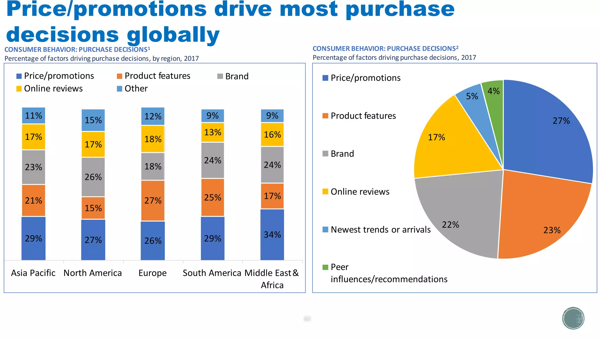 29% 27% 26% 29% 34%
21%
15%
27% 25% 17%
23%
26%
18%
24% 24%
17%
17%
18%
13% 16%
11% 15% 12% 9% 9%
Asia Pacific North America Europe South America Middle East&
Africa
BrandPrice/promotions
Online reviews
Product features
Other
CONSUMER BEHAVIOR: PURCHASE DECISIONS1
Percentage of factors driving purchase decisions, by region, 2017
Price/promotions drive most purchase
decisions globally
27%
23%
22%
17%
5%
4%
Price/promotions
Product features
Brand
Online reviews
Newest trends or arrivals
Peer
influences/recommendations
CONSUMER BEHAVIOR: PURCHASE DECISIONS2
Percentage of factors driving purchase decisions, 2017
 