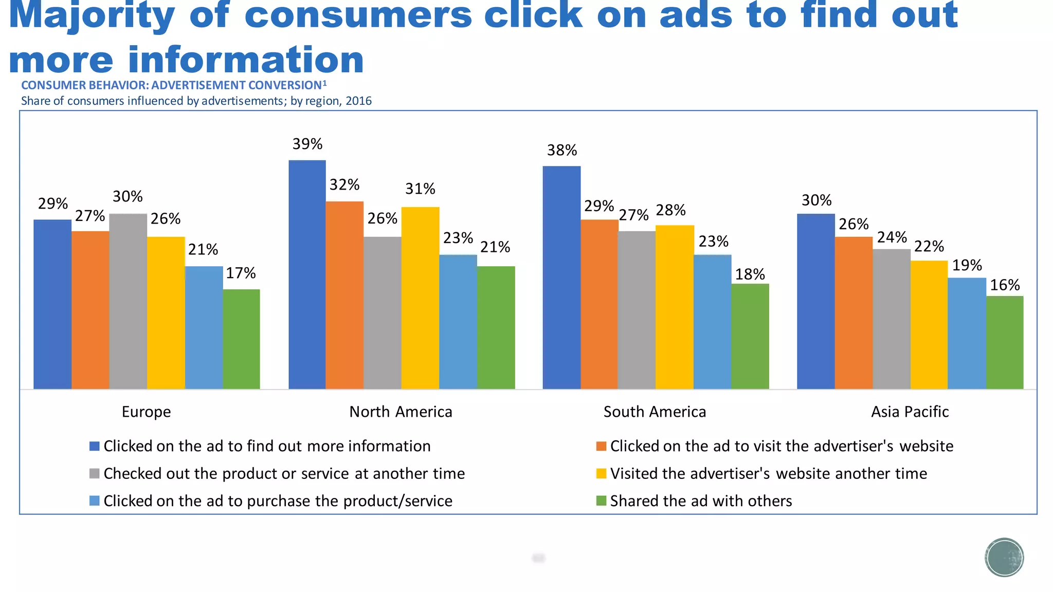 39% 38%
29%
27% 28%
23%
18%
30%
26%
24%
22%
19%
16%
29%
27%
30%
26%
32% 31%
26%
21%
23%
21%
17%
Europe North America South America Asia Pacific
Clicked on the ad to find out more information Clicked on the ad to visit the advertiser's website
Checked out the product or service at another time Visited the advertiser's website another time
Clicked on the ad to purchase the product/service Shared the ad with others
Majority of consumers click on ads to find out
more informationCONSUMER BEHAVIOR: ADVERTISEMENT CONVERSION1
Share of consumers influenced by advertisements; by region, 2016
 