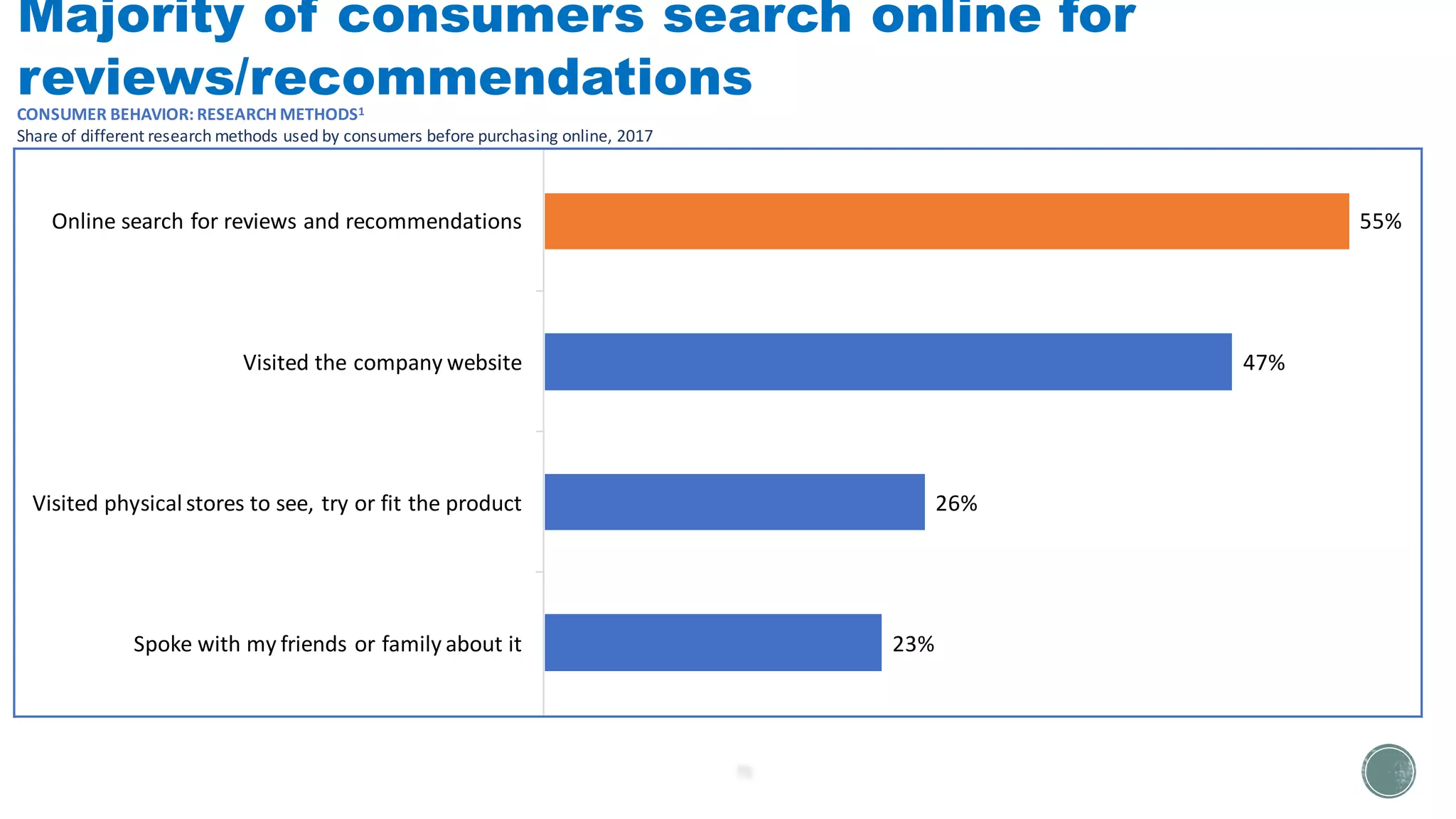 Online search for reviews and recommendations 55%
Visited the company website 47%
Visited physical stores to see, try or fit the product 26%
Spoke with my friends or family about it 23%
CONSUMER BEHAVIOR: RESEARCH METHODS1
Share of different research methods used by consumers before purchasing online, 2017
Majority of consumers search online for
reviews/recommendations
 