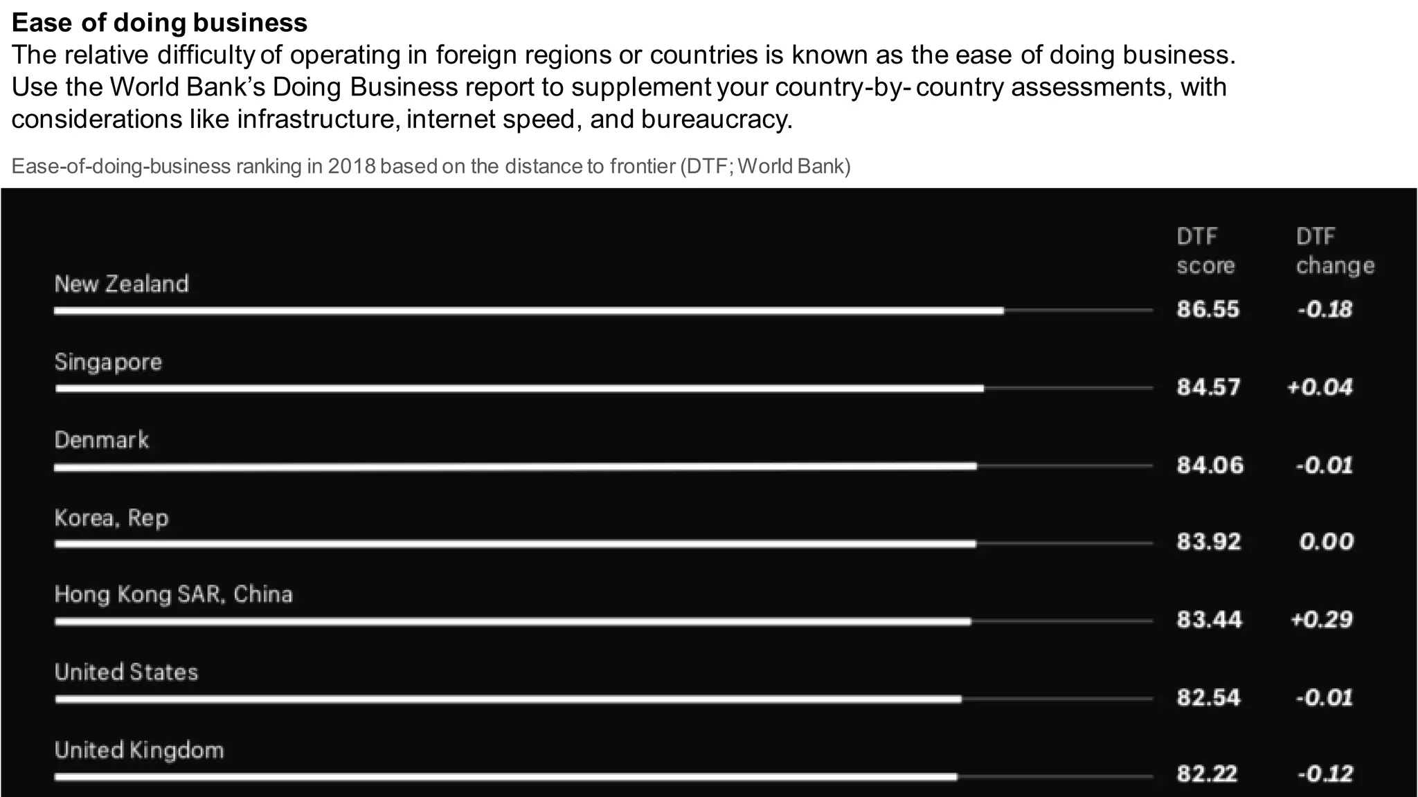 Ease of doing business
The relative difficulty of operating in foreign regions or countries is known as the ease of doing business.
Use the World Bank’s Doing Business report to supplement your country-by- country assessments, with
considerations like infrastructure, internet speed, and bureaucracy.
Ease-of-doing-business ranking in 2018 based on the distance to frontier (DTF;World Bank)
 