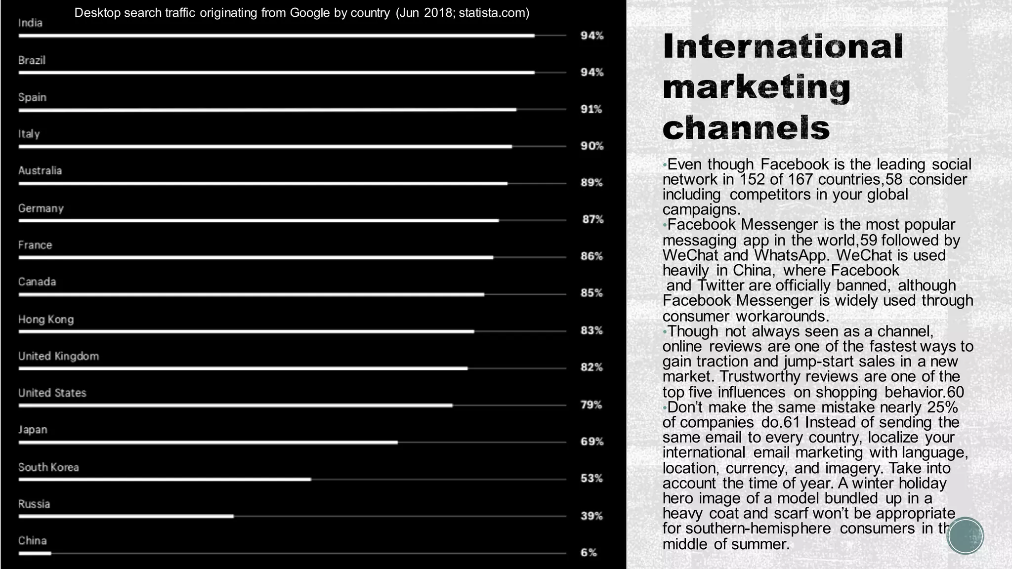•Even though Facebook is the leading social
network in 152 of 167 countries,58 consider
including competitors in your global
campaigns.
•Facebook Messenger is the most popular
messaging app in the world,59 followed by
WeChat and WhatsApp. WeChat is used
heavily in China, where Facebook
and Twitter are officially banned, although
Facebook Messenger is widely used through
consumer workarounds.
•Though not always seen as a channel,
online reviews are one of the fastest ways to
gain traction and jump-start sales in a new
market. Trustworthy reviews are one of the
top five influences on shopping behavior.60
•Don’t make the same mistake nearly 25%
of companies do.61 Instead of sending the
same email to every country, localize your
international email marketing with language,
location, currency, and imagery. Take into
account the time of year. A winter holiday
hero image of a model bundled up in a
heavy coat and scarf won’t be appropriate
for southern-hemisphere consumers in the
middle of summer.
Issues Canadian shoppersface when returning online purchases (Apr 2013;statista.com)Desktop search traffic originating from Google by country (Jun 2018; statista.com)
 