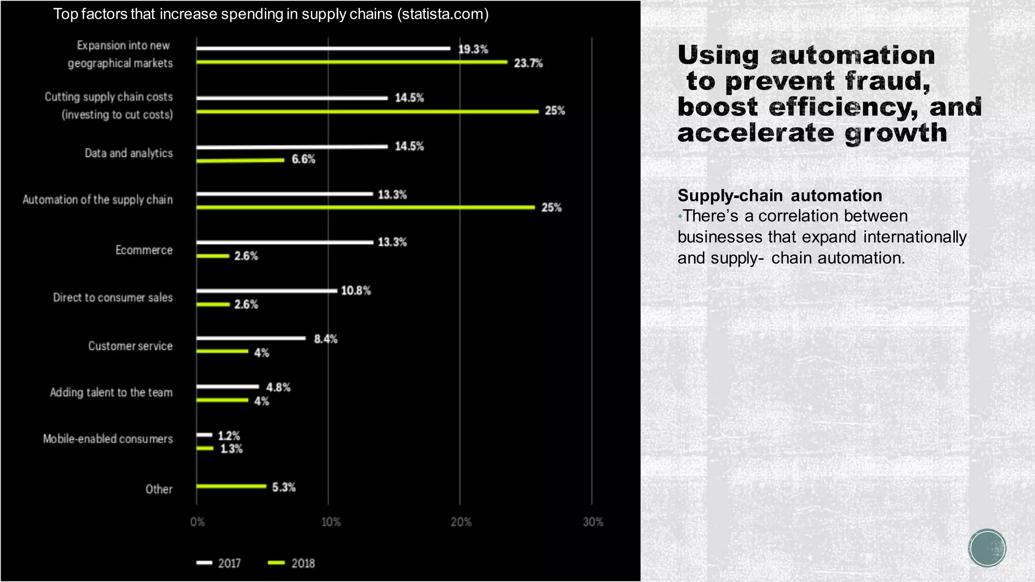 Supply-chain automation
•There’s a correlation between
businesses that expand internationally
and supply- chain automation.
Issues Canadian shoppersface when returning online purchases (Apr 2013;statista.com)Top factors that increase spending in supply chains (statista.com)
 