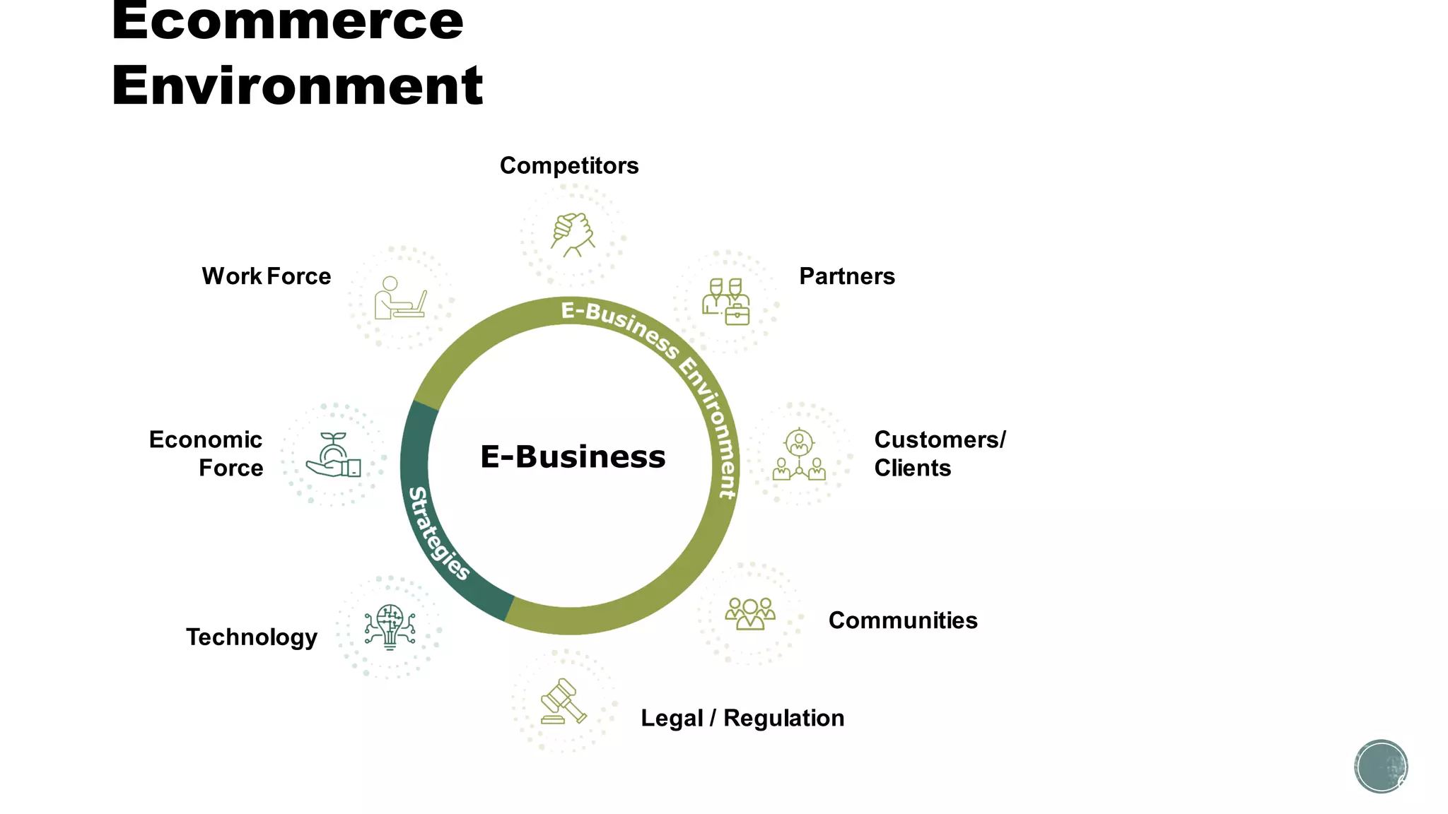 Ecommerce
Environment
Competitors
Partners
Customers/
Clients
Communities
Legal / Regulation
Technology
Economic
Force
Work Force
E-Business
6
 