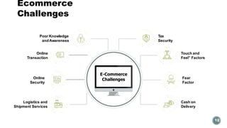Ecommerce
Challenges
12
Poor Knowledge
and Awareness
Tax
Security
Logistics and
Shipment Services
Online
Security
Online
Transaction
Touch and
Feel” Factors
Fear
Factor
Cash on
Delivery
E-Commerce
Challenges
 