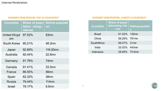 Internet Penetration
INTERNET PENETRATION: TOP 10 COUNTRIES* INTERNET PENETRATION: LOWEST 5 COUNTRIES*
Countries​ Share of popu
lation using i
nternet​
Online populati
on​
United Kingd
om​
97.52%​ 63mn​
South Korea​ 95.21%​ 48.3mn​
Japan​ 92.69%​ 116.83mn​
Australia​ 92.44%​ 22.8mn​
Germany​ 91.76%​ 74mn​
Canada​ 91.41%​ 33.5mn​
France​ 86.55%​ 56mn​
Spain​ 82.32%​ 38mn​
Russia​ 79.44%​ 114mn​
Israel​ 79.17%​ 6.6mn​
Countries​
Share of popul
ationusing inte
rnet​
Onlinepopulatio
n​
Brazil​ 61.02%​ 129mn​
China​ 56.26%​ 781mn​
SouthAfrica​ 56.07%​ 31mn​
India​ 33.02%​ 443mn​
Indonesia​ 28.69%​ 75.6mn​
 
