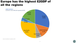 Europe has the highest E2GDP of
all the regions
Europe
4.91%
Source: Ecommerce Foundation, 2017.
North America
2.21%
South America
1.03%
Asia Pacific
4.87%
Middle East &
Africa
0.74%
EDGDP: REGIONAL1
Ecommerce share of GDP, USD, regionally, 2017(f)
Overall
2.92%
 