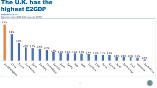 The U.K. has the
highest E2GDP
7.9%
5.8%
3.9%
2.9% 2.7% 2.5% 2.3%
1.9% 1.6% 1.6% 1.6% 1.5% 1.4% 1.3% 1.3% 1.3%
0.8% 0.8% 0.7% 0.7%
0.3%
EDGDP:BYCOUNTRY1
Ecommerce share of GDP, $USD, by country, 2017(f)
 